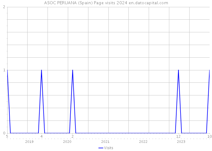 ASOC PERUANA (Spain) Page visits 2024 