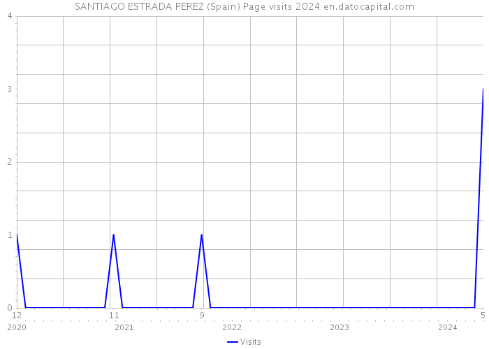 SANTIAGO ESTRADA PEREZ (Spain) Page visits 2024 