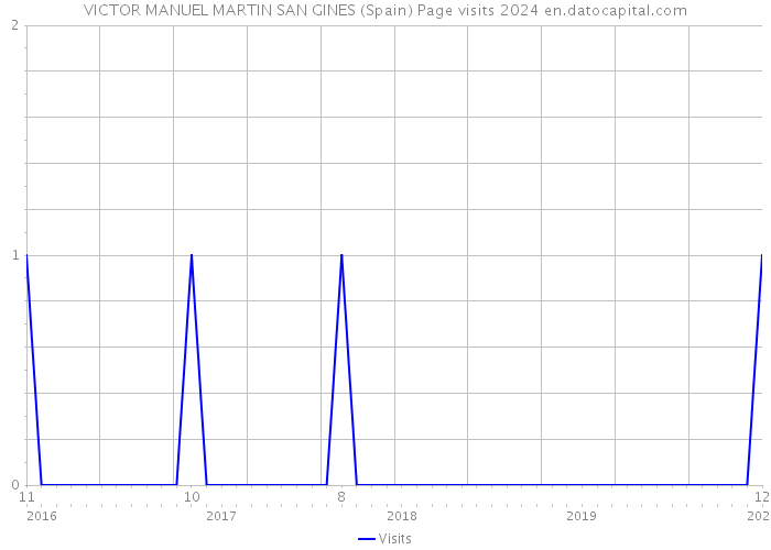 VICTOR MANUEL MARTIN SAN GINES (Spain) Page visits 2024 