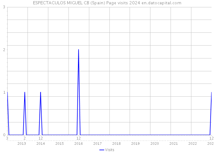 ESPECTACULOS MIGUEL CB (Spain) Page visits 2024 