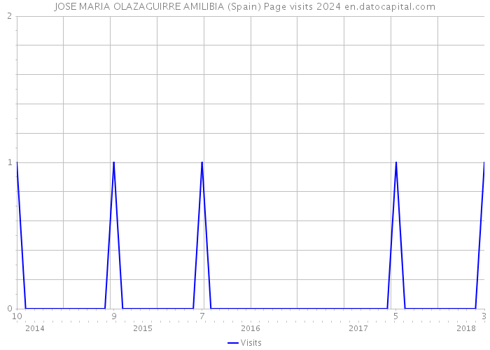 JOSE MARIA OLAZAGUIRRE AMILIBIA (Spain) Page visits 2024 