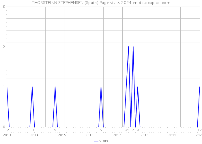 THORSTEINN STEPHENSEN (Spain) Page visits 2024 
