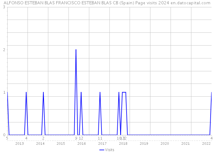 ALFONSO ESTEBAN BLAS FRANCISCO ESTEBAN BLAS CB (Spain) Page visits 2024 