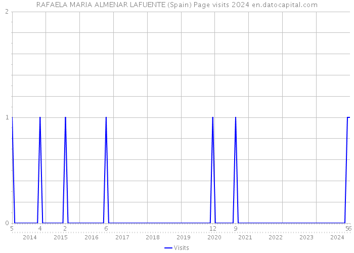 RAFAELA MARIA ALMENAR LAFUENTE (Spain) Page visits 2024 