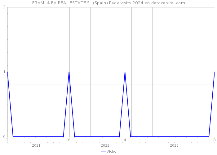 FRAMI & FA REAL ESTATE SL (Spain) Page visits 2024 