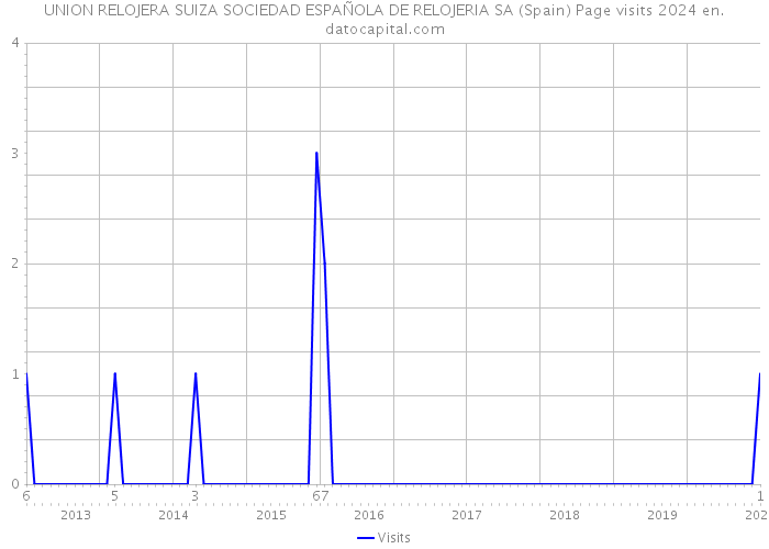UNION RELOJERA SUIZA SOCIEDAD ESPAÑOLA DE RELOJERIA SA (Spain) Page visits 2024 