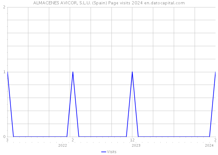 ALMACENES AVICOR, S.L.U. (Spain) Page visits 2024 