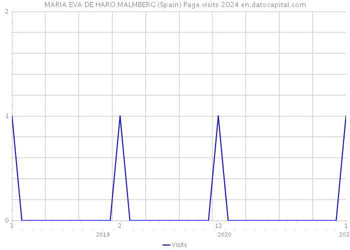 MARIA EVA DE HARO MALMBERG (Spain) Page visits 2024 