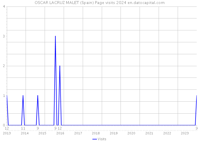 OSCAR LACRUZ MALET (Spain) Page visits 2024 