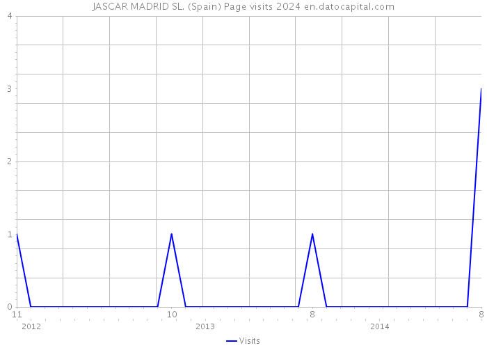 JASCAR MADRID SL. (Spain) Page visits 2024 