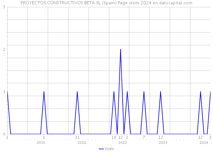 PROYECTOS CONSTRUCTIVOS BETA SL (Spain) Page visits 2024 
