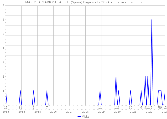 MARIMBA MARIONETAS S.L. (Spain) Page visits 2024 