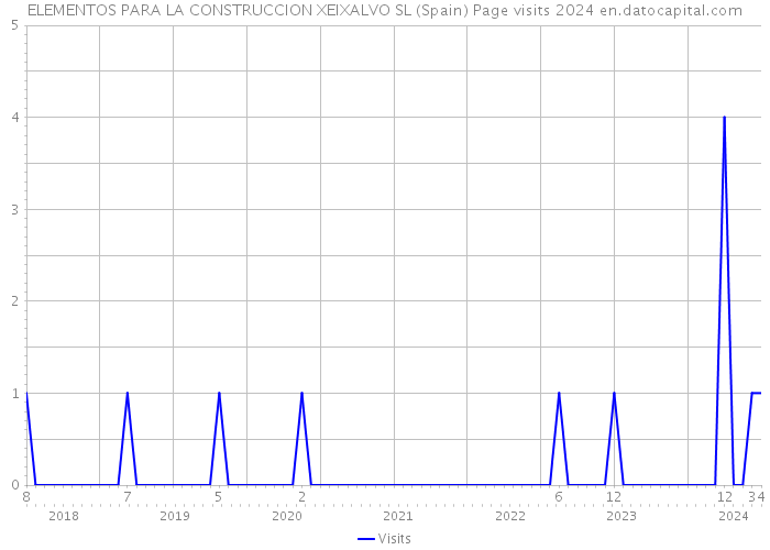 ELEMENTOS PARA LA CONSTRUCCION XEIXALVO SL (Spain) Page visits 2024 