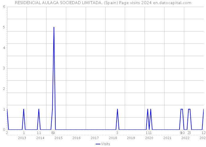 RESIDENCIAL AULAGA SOCIEDAD LIMITADA. (Spain) Page visits 2024 