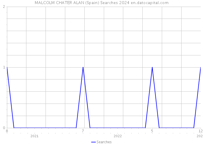MALCOLM CHATER ALAN (Spain) Searches 2024 