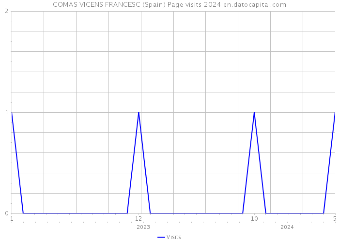 COMAS VICENS FRANCESC (Spain) Page visits 2024 