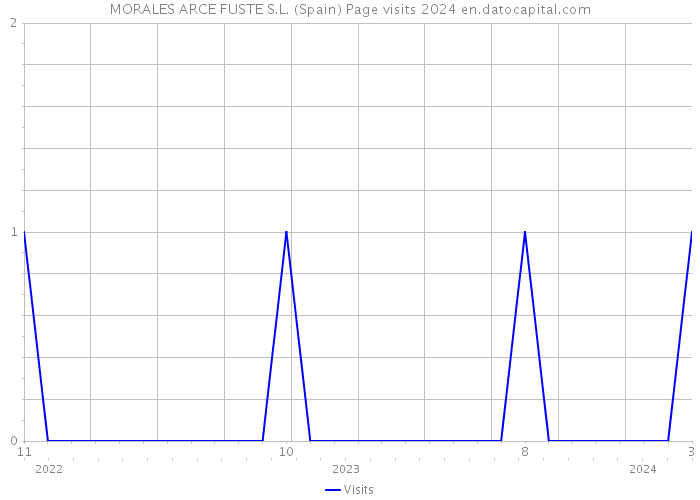 MORALES ARCE FUSTE S.L. (Spain) Page visits 2024 
