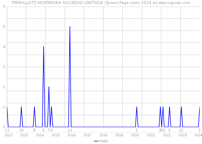 FERRALLATS HOSPIMORA SOCIEDAD LIMITADA (Spain) Page visits 2024 