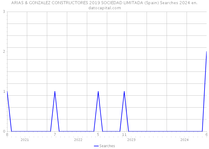 ARIAS & GONZALEZ CONSTRUCTORES 2019 SOCIEDAD LIMITADA (Spain) Searches 2024 