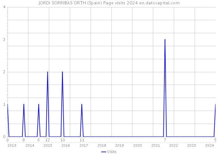 JORDI SORRIBAS ORTH (Spain) Page visits 2024 
