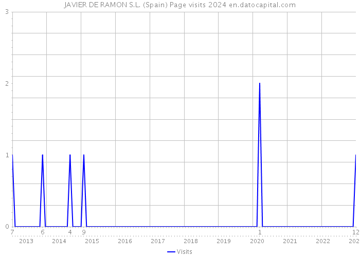 JAVIER DE RAMON S.L. (Spain) Page visits 2024 