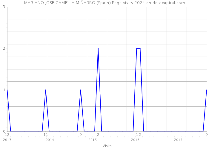 MARIANO JOSE GAMELLA MIÑARRO (Spain) Page visits 2024 