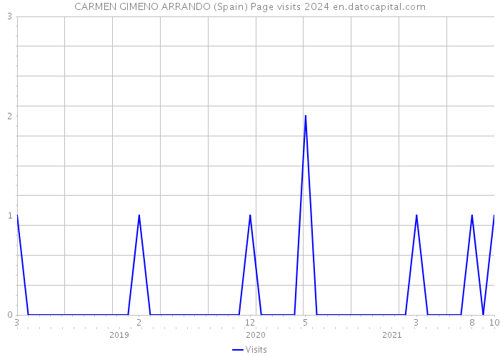 CARMEN GIMENO ARRANDO (Spain) Page visits 2024 