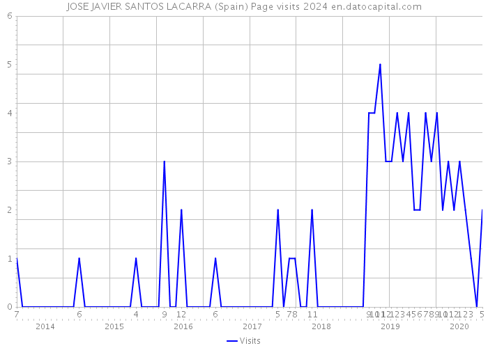 JOSE JAVIER SANTOS LACARRA (Spain) Page visits 2024 