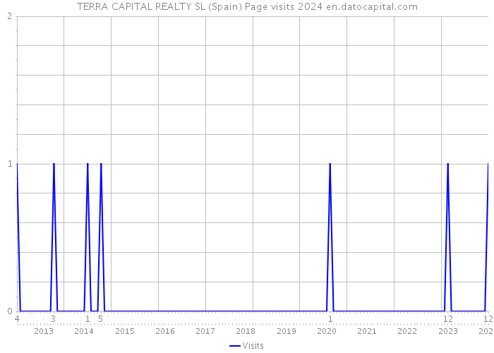 TERRA CAPITAL REALTY SL (Spain) Page visits 2024 