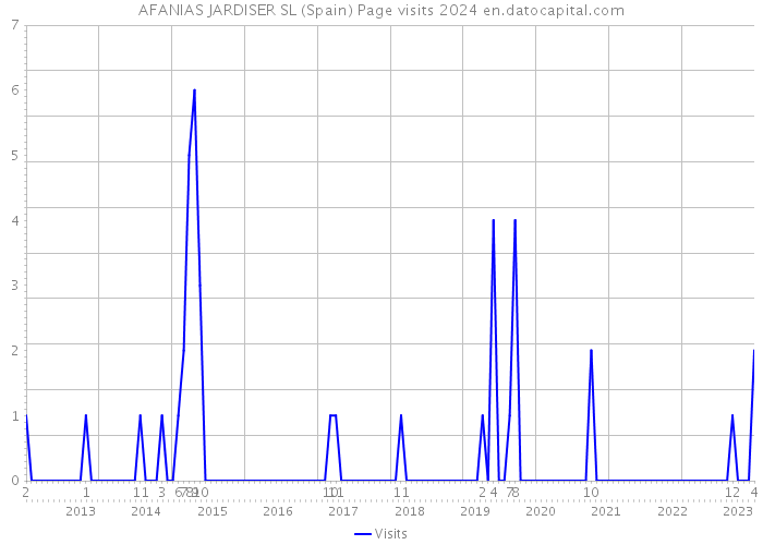 AFANIAS JARDISER SL (Spain) Page visits 2024 