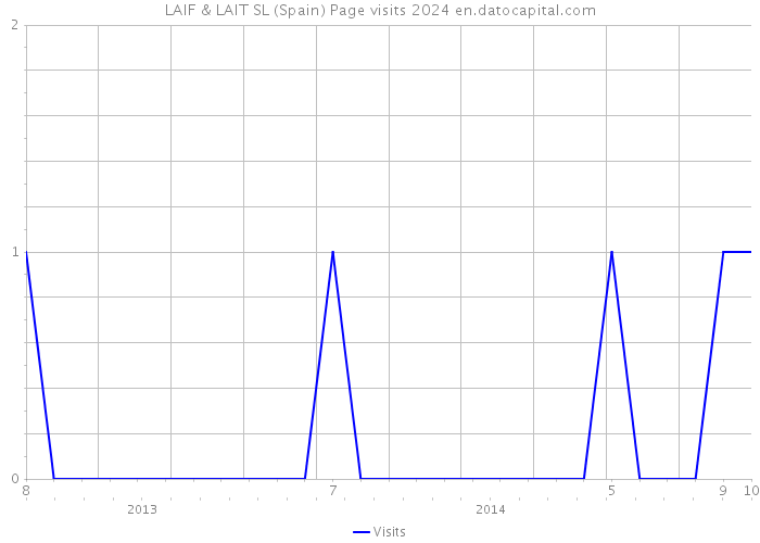 LAIF & LAIT SL (Spain) Page visits 2024 
