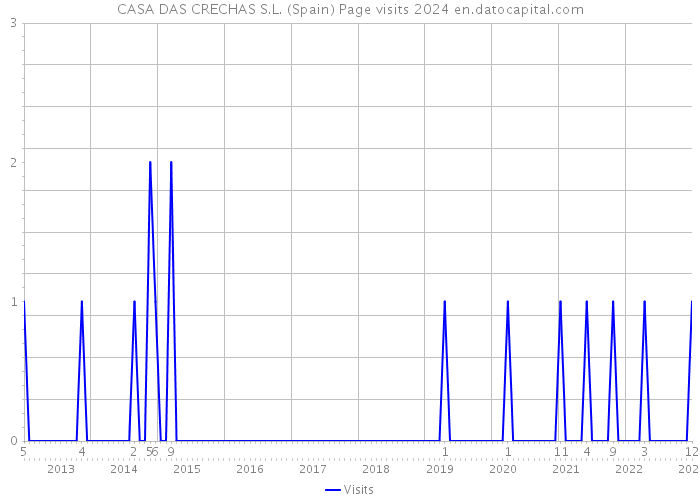 CASA DAS CRECHAS S.L. (Spain) Page visits 2024 