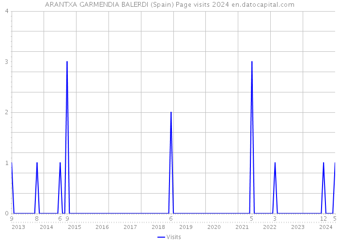 ARANTXA GARMENDIA BALERDI (Spain) Page visits 2024 