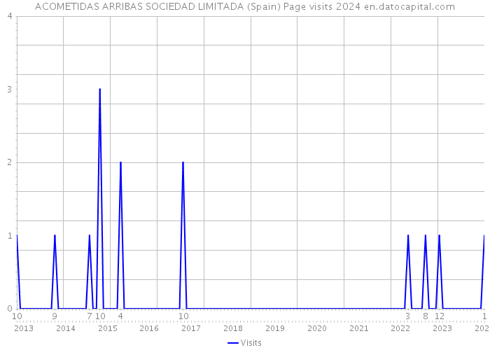 ACOMETIDAS ARRIBAS SOCIEDAD LIMITADA (Spain) Page visits 2024 