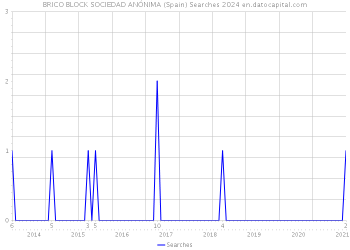 BRICO BLOCK SOCIEDAD ANÓNIMA (Spain) Searches 2024 