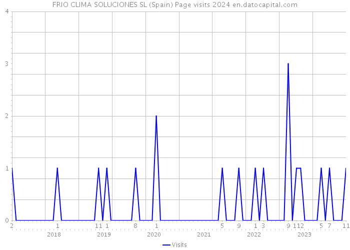 FRIO CLIMA SOLUCIONES SL (Spain) Page visits 2024 