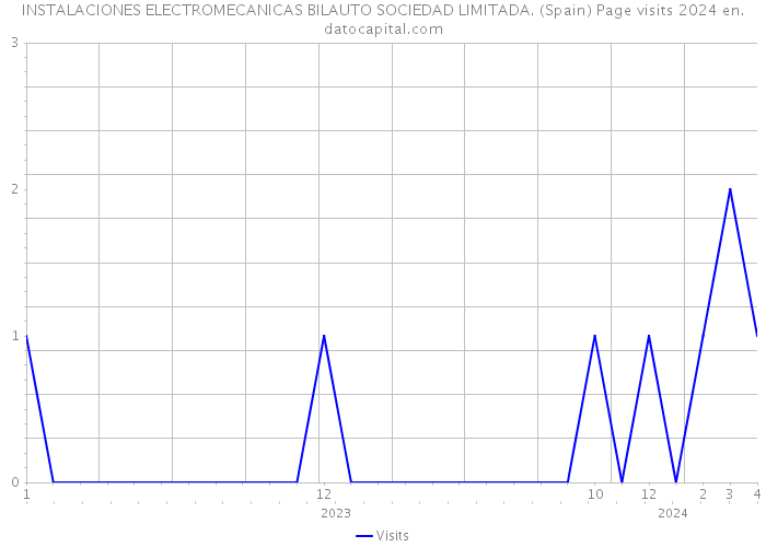 INSTALACIONES ELECTROMECANICAS BILAUTO SOCIEDAD LIMITADA. (Spain) Page visits 2024 