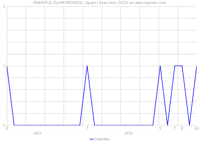 SHARIFUL ISLAM MONDOL (Spain) Searches 2024 