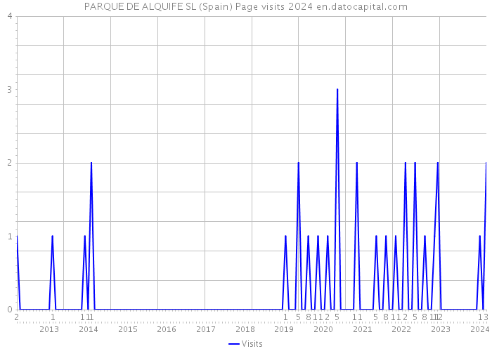 PARQUE DE ALQUIFE SL (Spain) Page visits 2024 