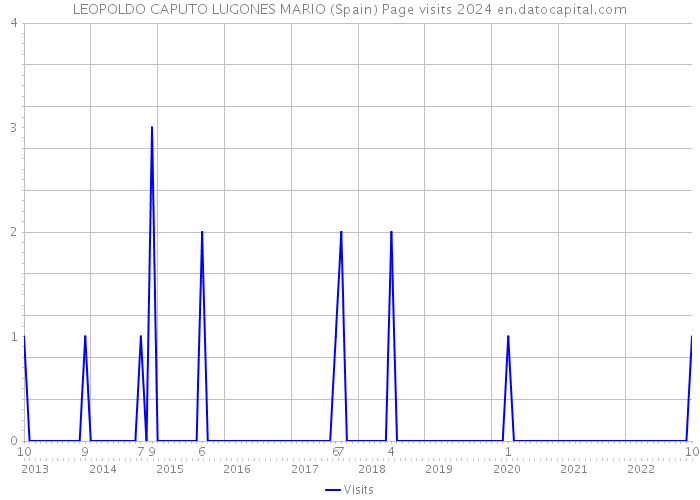 LEOPOLDO CAPUTO LUGONES MARIO (Spain) Page visits 2024 
