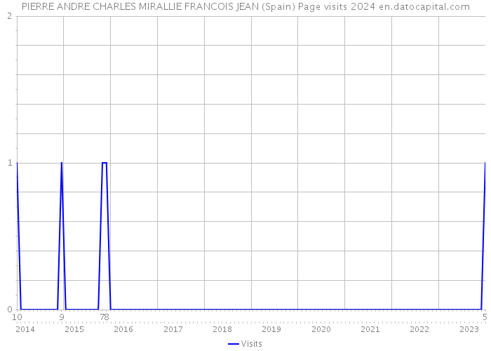 PIERRE ANDRE CHARLES MIRALLIE FRANCOIS JEAN (Spain) Page visits 2024 