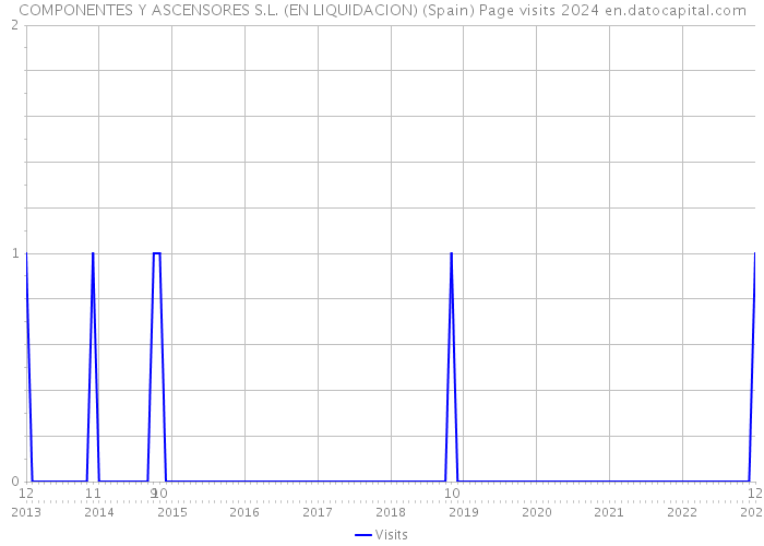 COMPONENTES Y ASCENSORES S.L. (EN LIQUIDACION) (Spain) Page visits 2024 