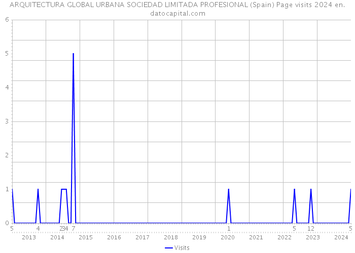 ARQUITECTURA GLOBAL URBANA SOCIEDAD LIMITADA PROFESIONAL (Spain) Page visits 2024 