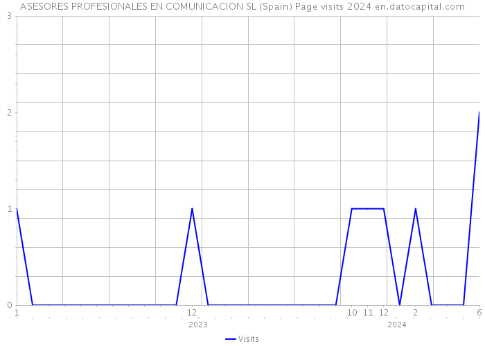 ASESORES PROFESIONALES EN COMUNICACION SL (Spain) Page visits 2024 