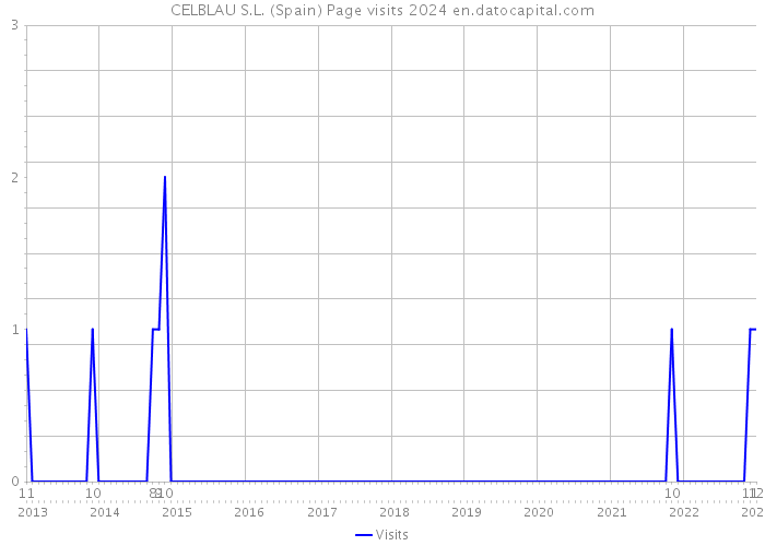 CELBLAU S.L. (Spain) Page visits 2024 