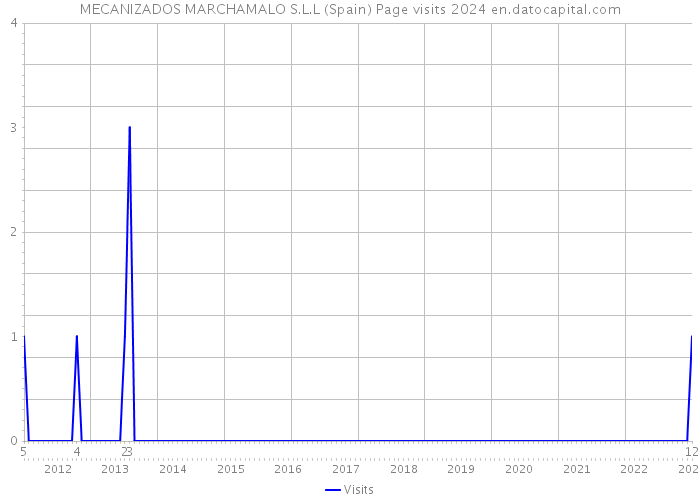 MECANIZADOS MARCHAMALO S.L.L (Spain) Page visits 2024 