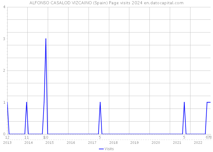 ALFONSO CASALOD VIZCAINO (Spain) Page visits 2024 