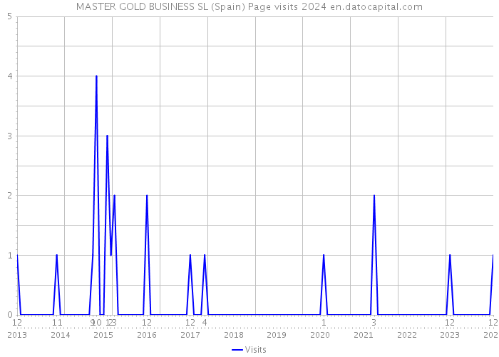 MASTER GOLD BUSINESS SL (Spain) Page visits 2024 