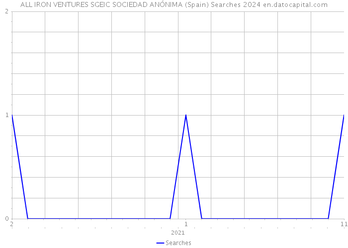 ALL IRON VENTURES SGEIC SOCIEDAD ANÓNIMA (Spain) Searches 2024 