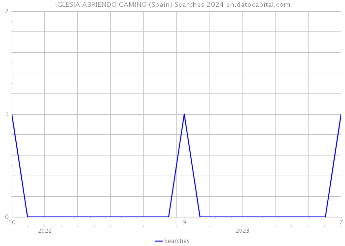 IGLESIA ABRIENDO CAMINO (Spain) Searches 2024 